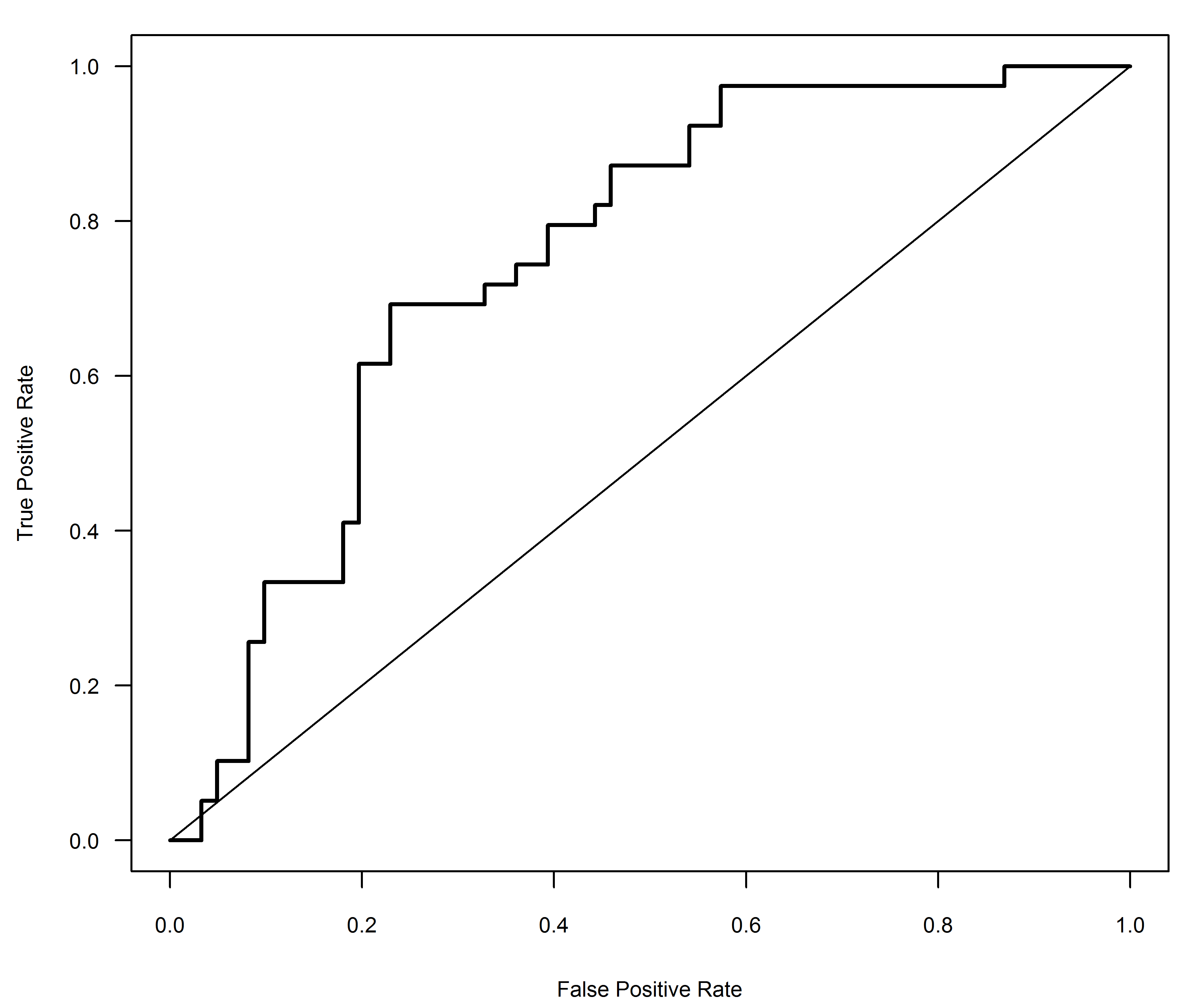 The ROC curve for the coin flipping model.