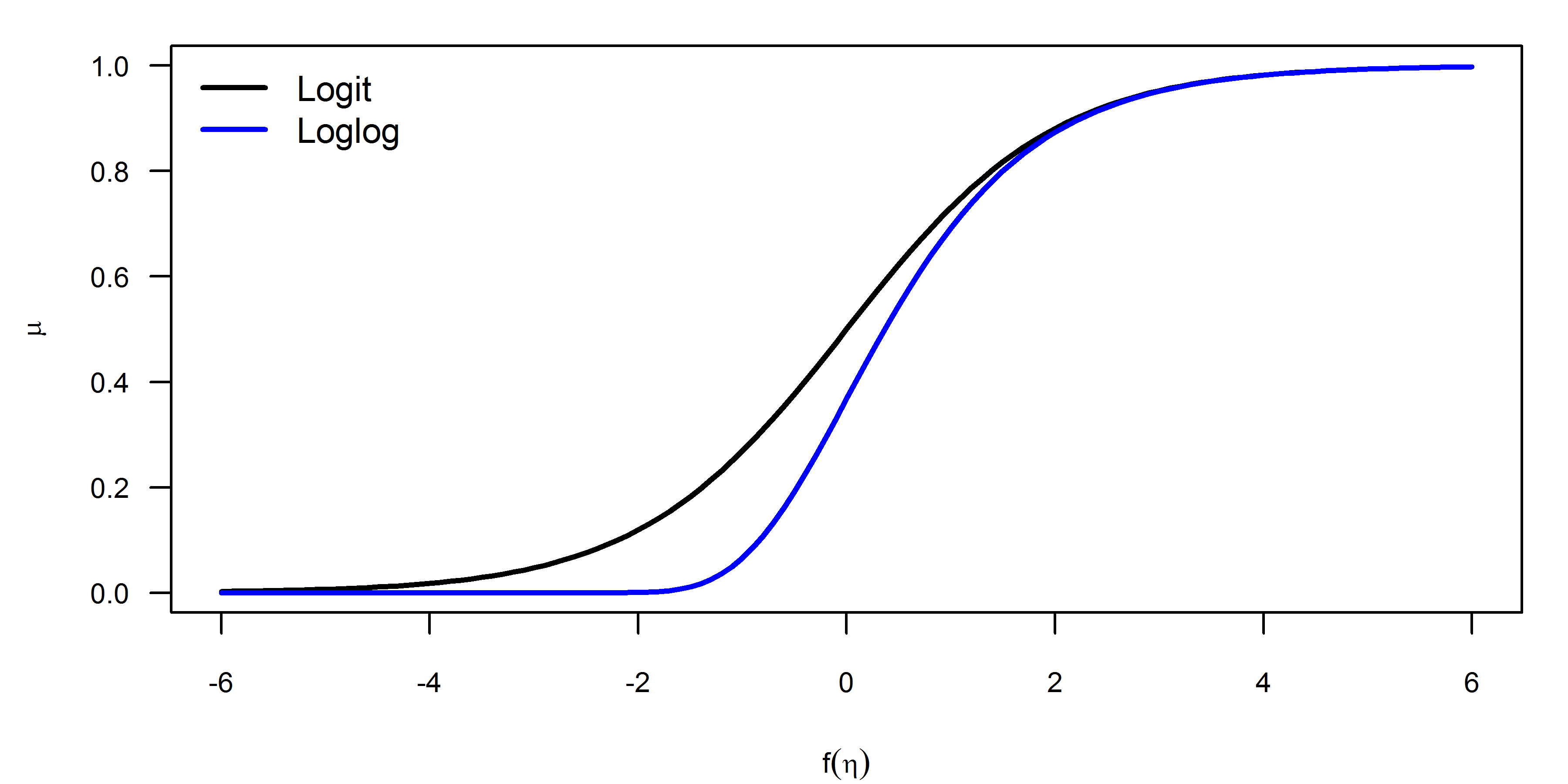 Plot of logit and log-log functions.