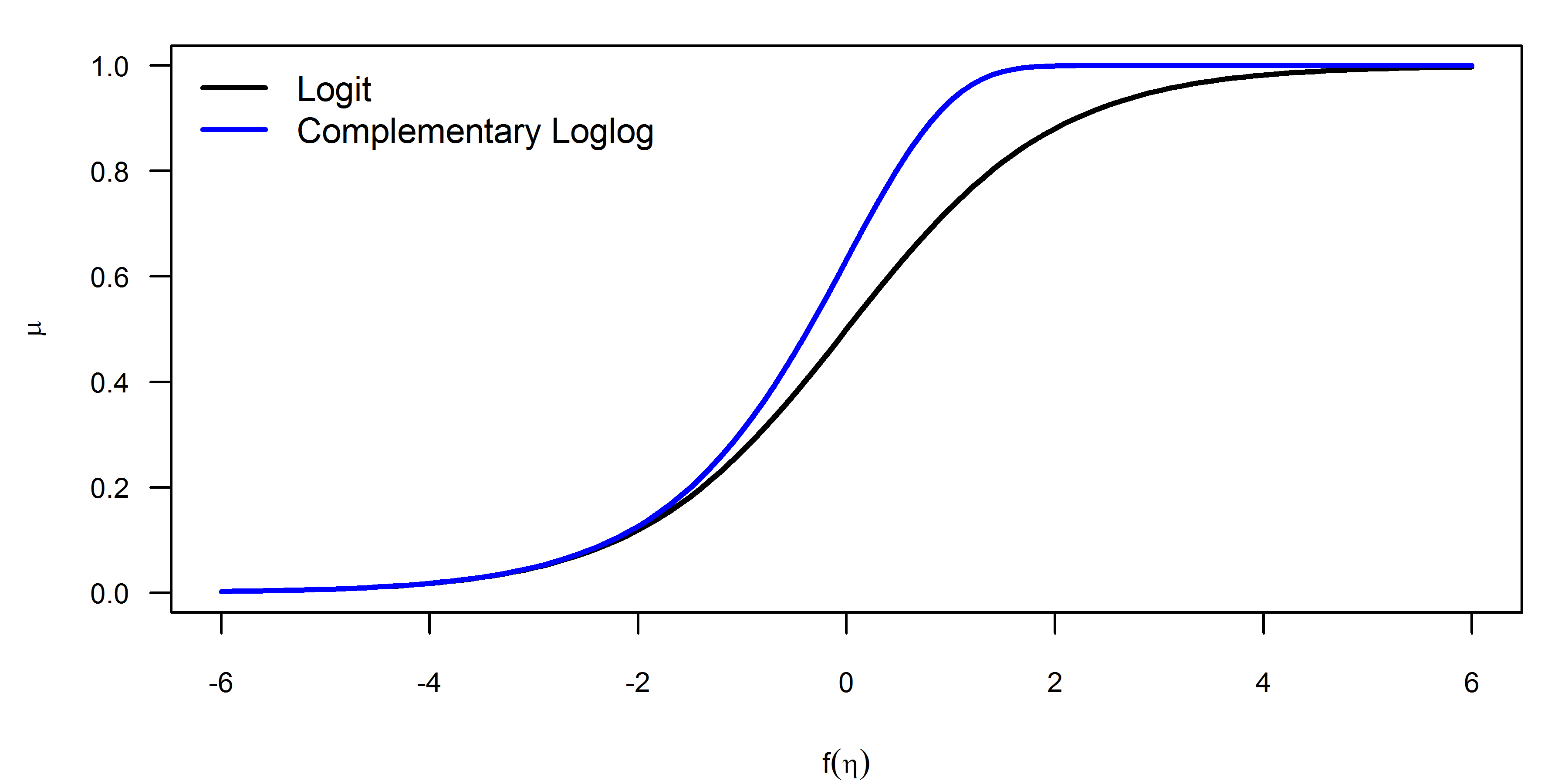 Plot of logit and complementary log-log functions.