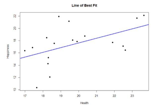 Scatterplot of health (x-axis) and happiness (y-axis) that doesn't look like a strong linear relationship, with a regression line that goes up and to the right.