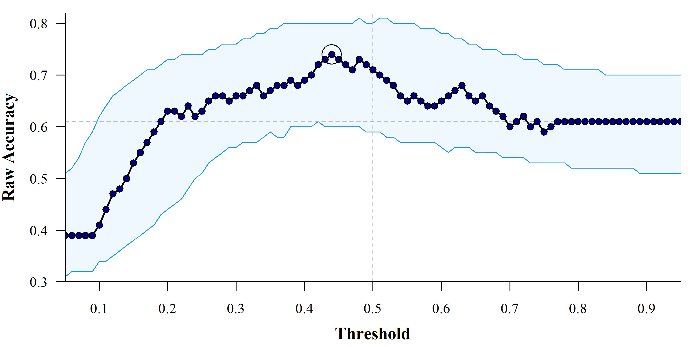 The model accuracy against various thresholds.