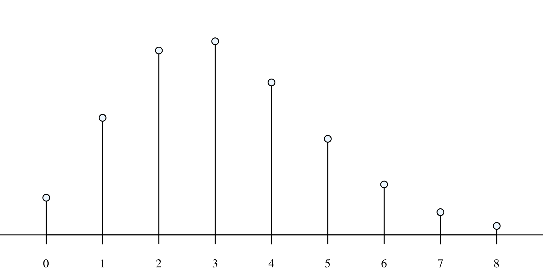 A typical Poisson distribution.