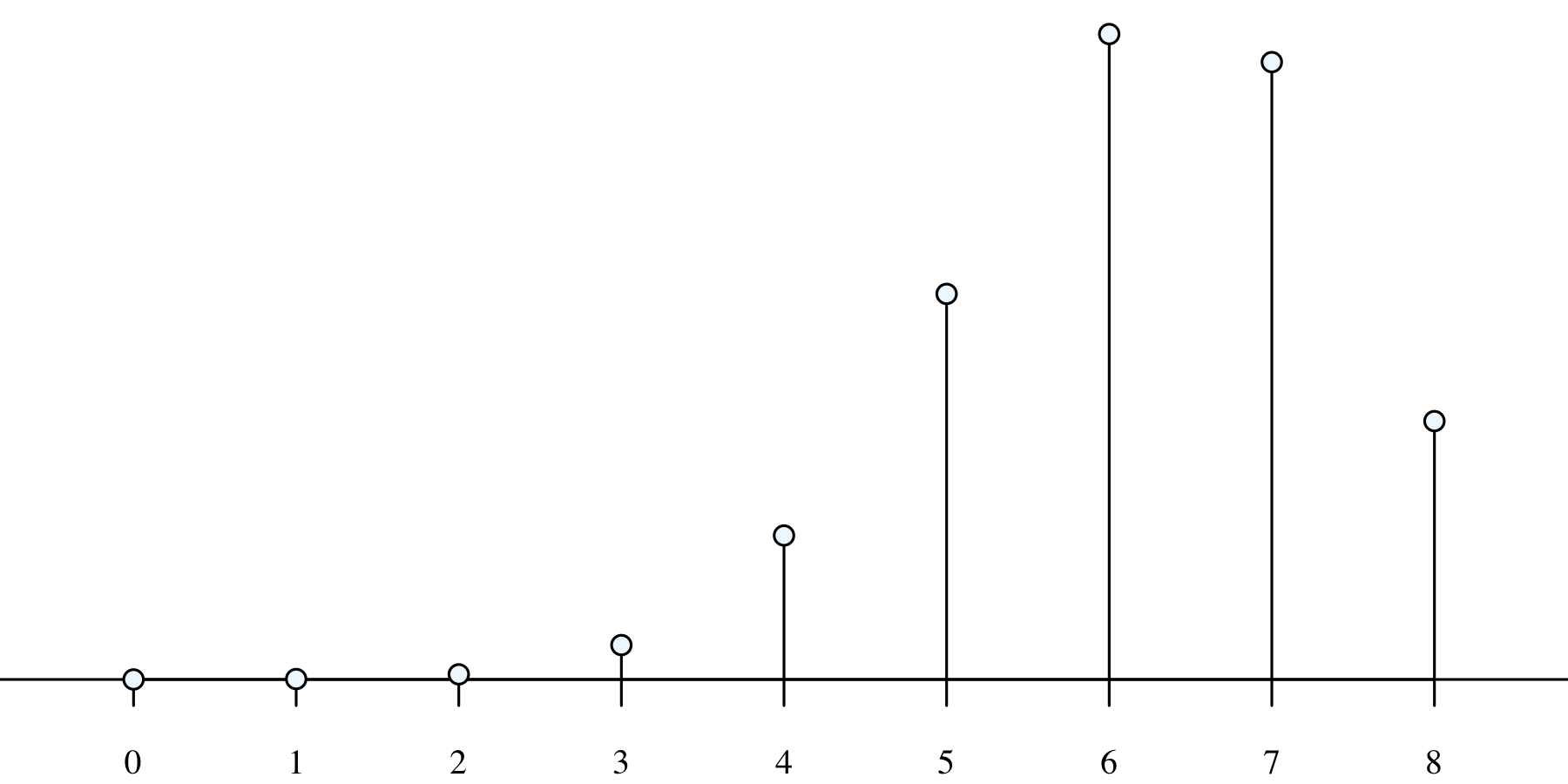 A sample Binomial distribution.
