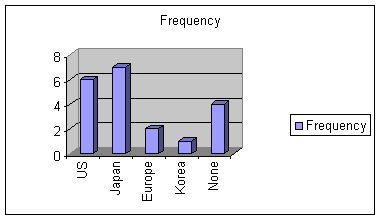 Pareto Chart with the frequencies of five countries