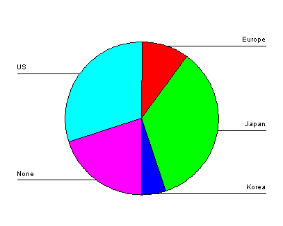 Pie Chart showing five countries' frequency