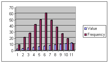 Symmetric unimodal histogram