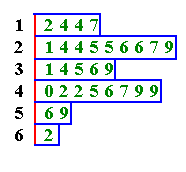 Stem and Leaf Diagram as a Bar Chart