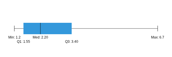 Box Plot with min = 1.2, Q1 = 1.55, med = 2.20, Q3 = 3.40, and max = 6.7