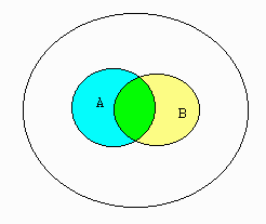 Venn diagram with sets A and B intersecting