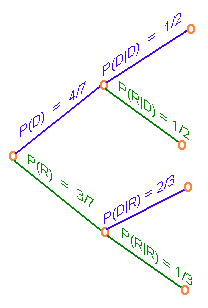 Tree diagram showing probabilities as the initial branches and conditional probabilities as the second branches