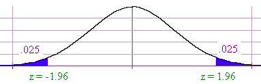 Normal curve with blue regions on the left and right of area 0.25 and z = -1.96 and z = 1.96
