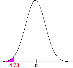 Normal Curve whit left tail area -1.73