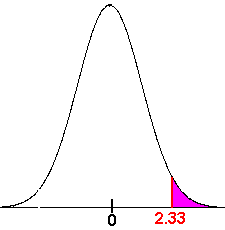 Normal curve with right tail area 2.33