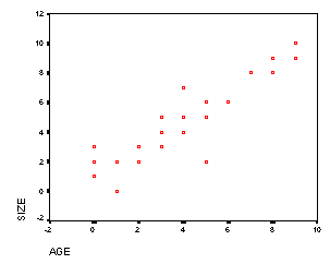 Scatter Plot of age vs. size