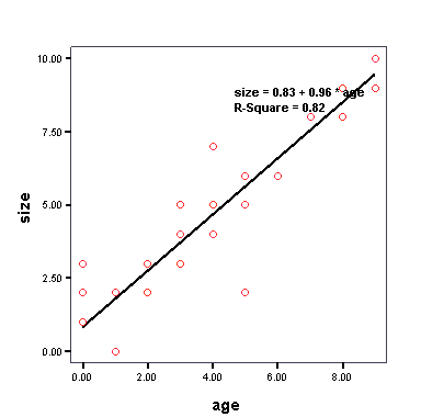 Regression line and scatter plot of age vs size with equation size = 0.83 + 0.96 size.  R squared = 0.82
