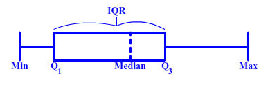 Box Plot labeled Min, Q1,Median, Q3, and Max