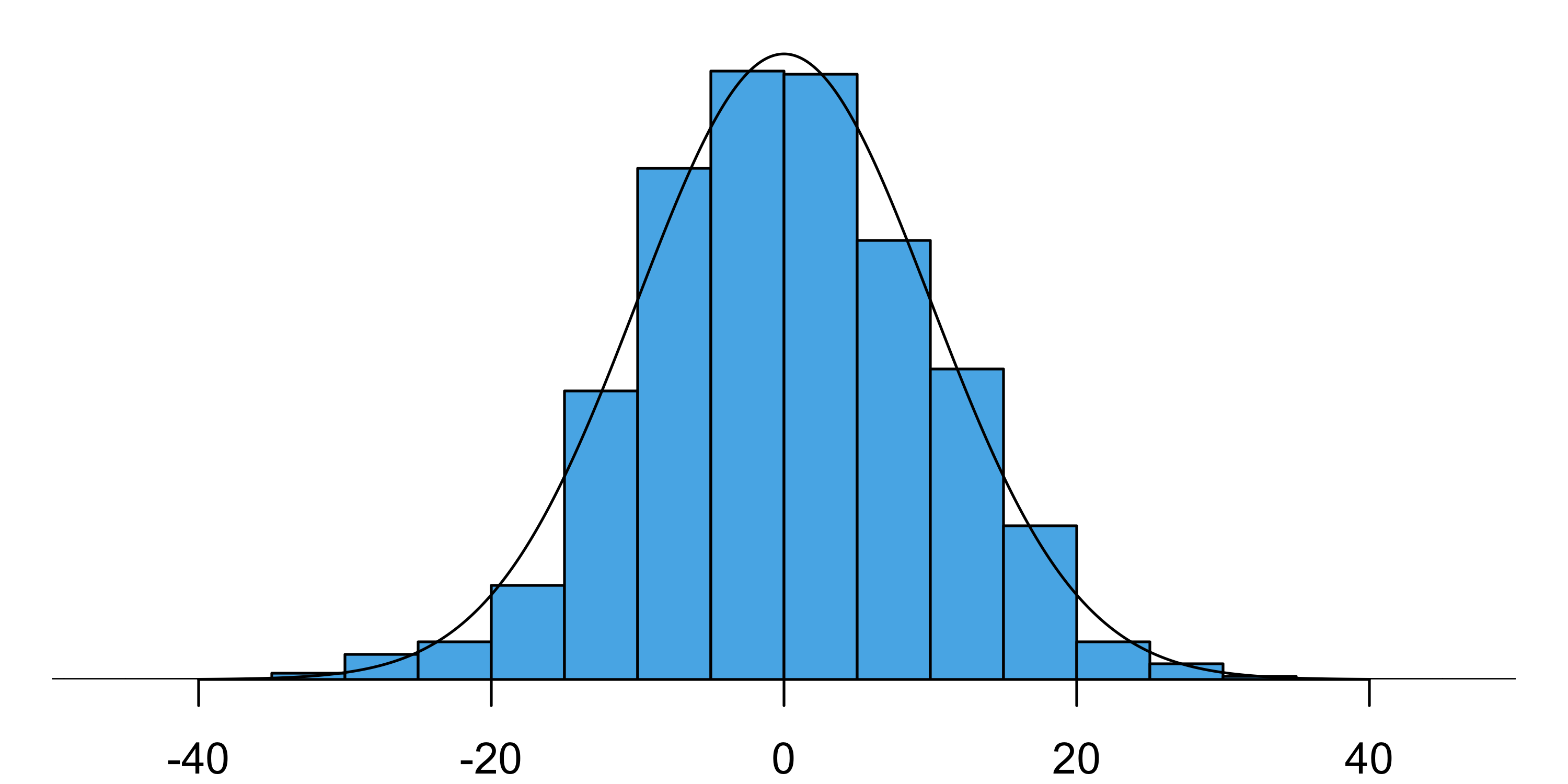 Distribution of Sums of Normals