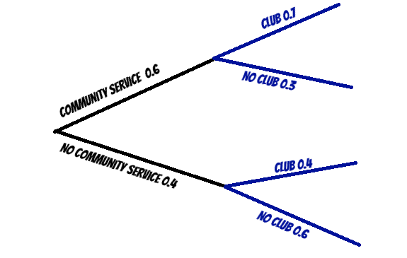 Tree diagram showing community service branching to club participation with labeled probabilities.
