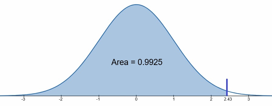 A bell-shaped normal distribution curve shaded in blue with the label &ldquo;Area = 0.9925&rdquo; displayed near the center. The horizontal axis ranges from about &minus;3 to 3. A vertical line is drawn at approximately x = 2.43 on the right side, indicating a z-score, with most of the area under the curve to the left of this value.