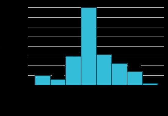 Histogram consists of 8 bars with the y-axis in increments of 0.05 from 0-0.4 and the x-axis in intervals of 2 from 59.95-75.95.
