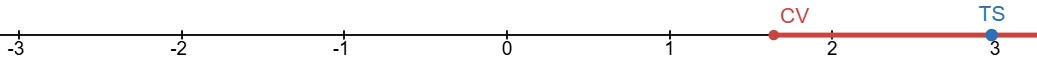 A number line showing the Test Statistics is in the Critical Region to the right of the Critical Value.