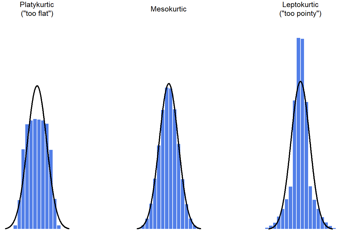 Three histograms showing a flat distribution, a normal distribution, and a "pointy" distribution.