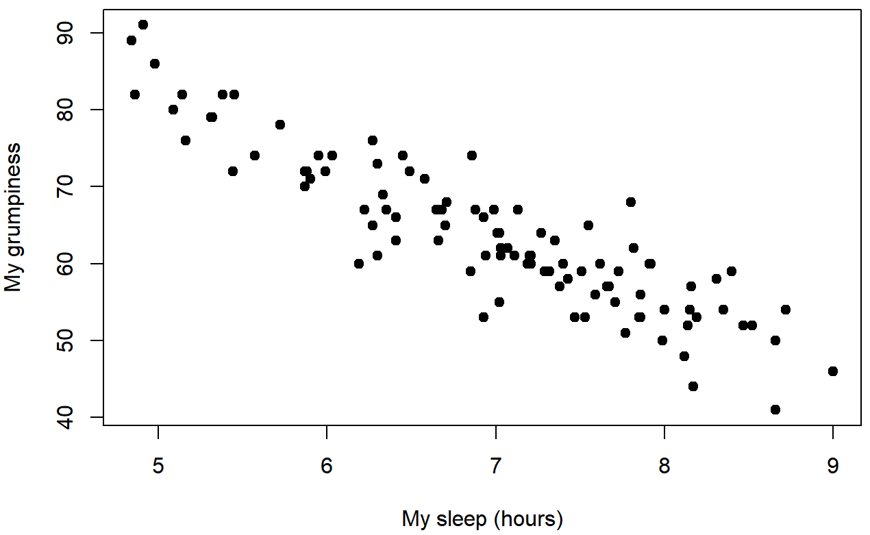 Scatterplot of Dani's Sleep on the x-axis and Dani's Grumpiness on the y-axis.  There is a strong trend down and to the right.