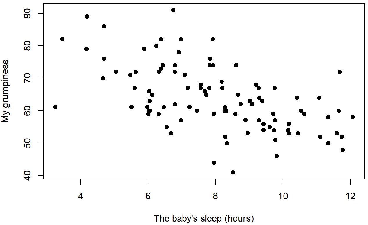 Scatterplot of Baby's Sleep on the x-axis and Dani's Grumpiness on the y-axis.  There might be a general trend down and to the right, but it's not strong.