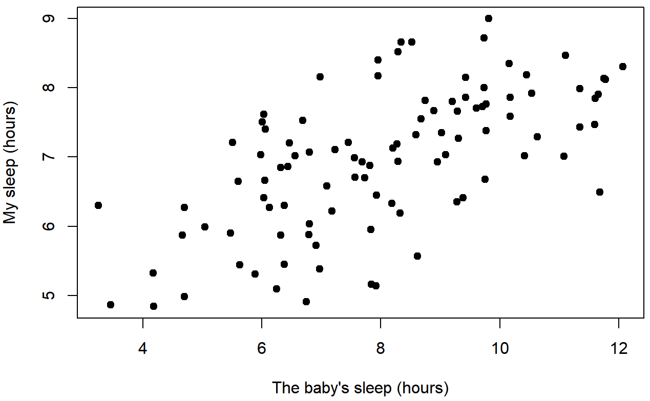 Scatterplot of Dani's Sleep on the x-axis and Baby's Sleep on the y-axis.  There is a general trend up and to the right.