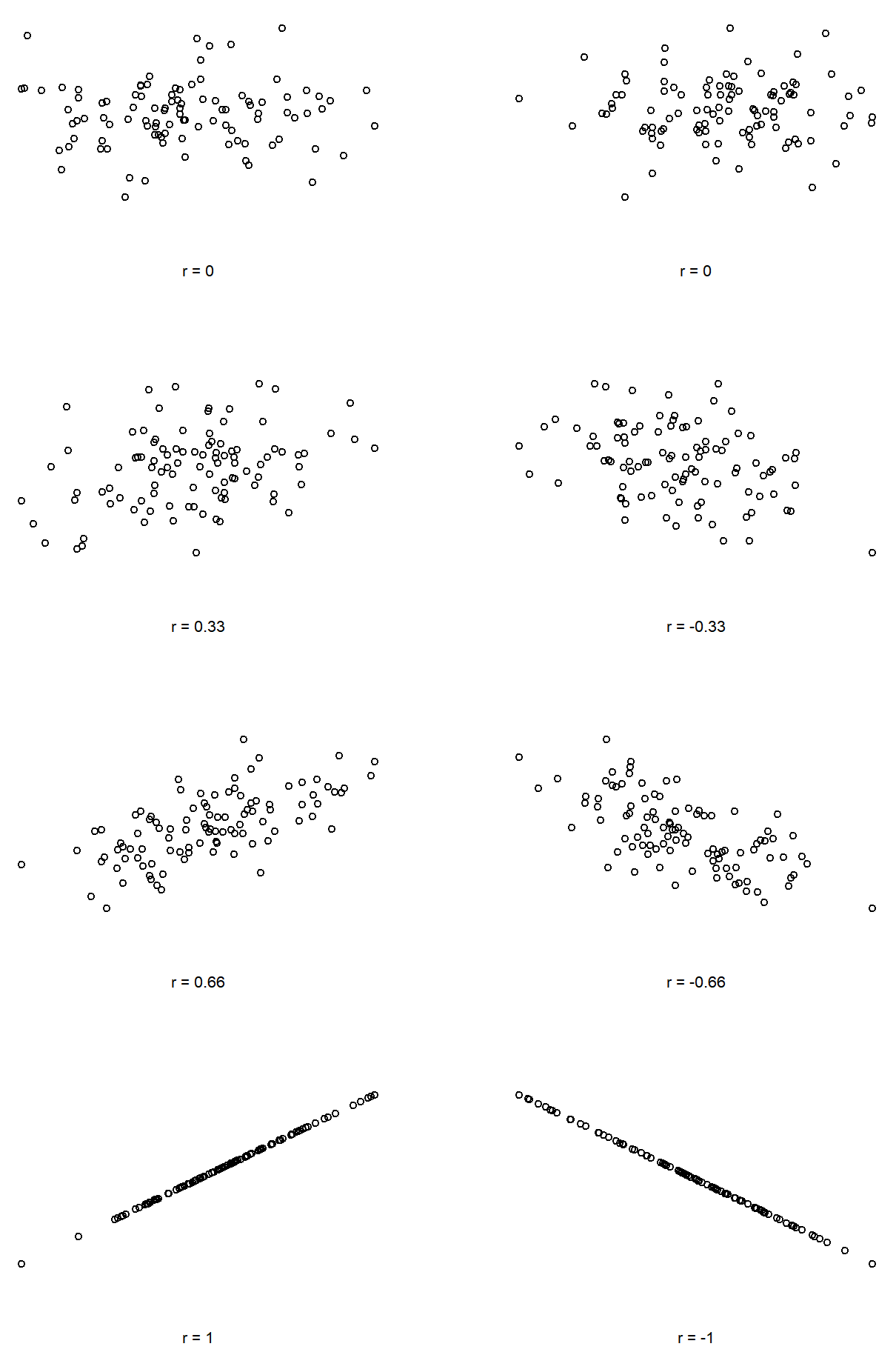 Six scatterplots showing what correlations of different strengths and direction look like.  The strong, the more in a line.  Pointing up and to the right is positive, pointing down and to the right is negative.