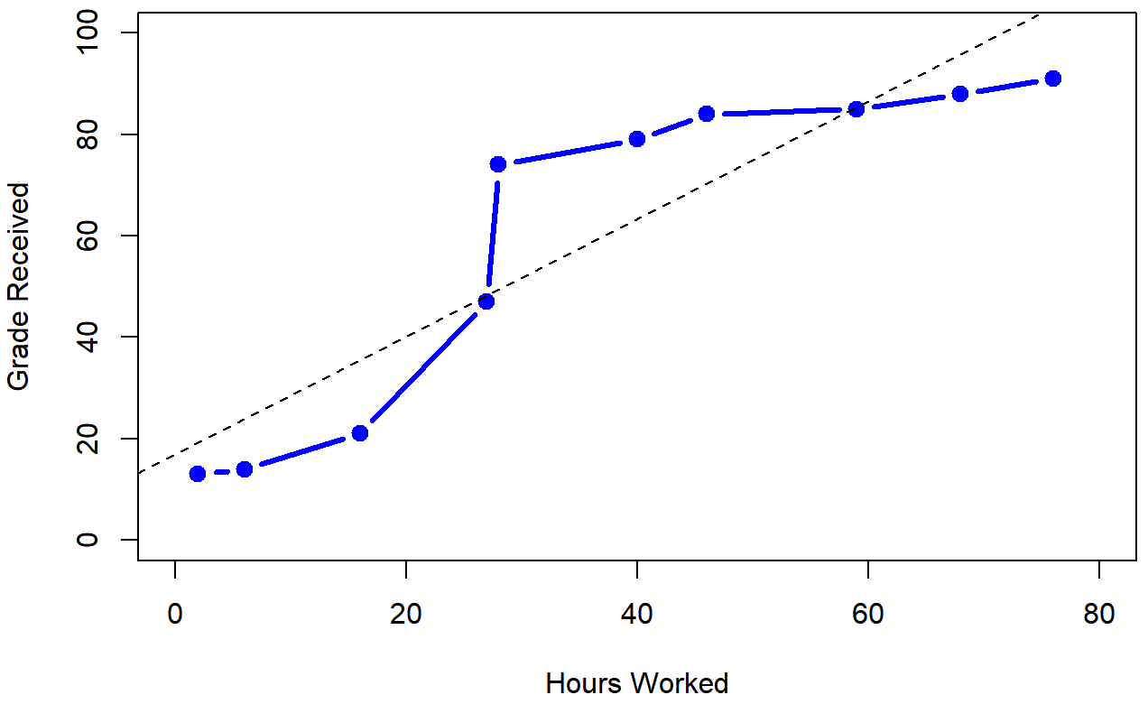 Scatterplot with student hours and their grade.  The thin dashed line shows the linear relationship; the thicker dashed line shows the actual data connections.