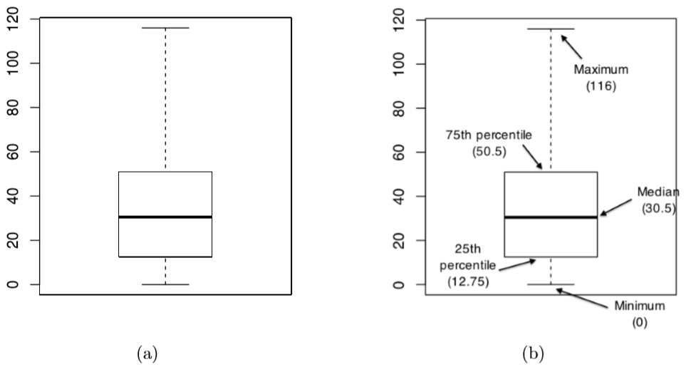 The same box plot shown twice, once with proportions described.