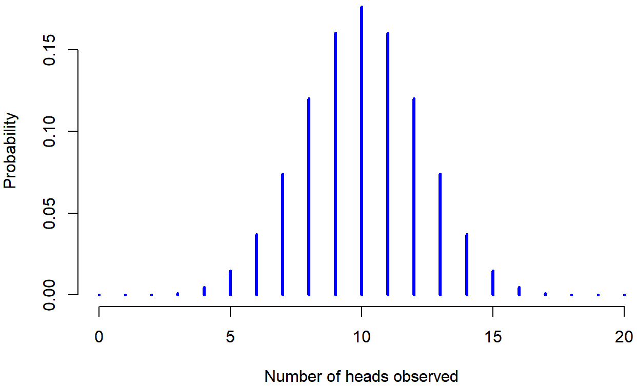 Nearly symmetrical probability distribution.
