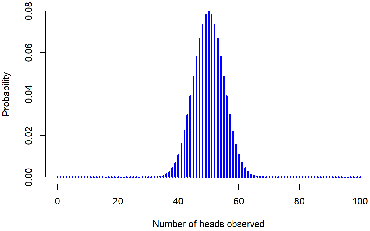 Nearly symmetrical probability distribution with lots of scores.  