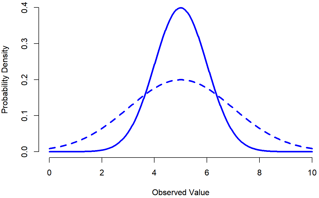 Normally distributed data are normally referred to as: a. Bell