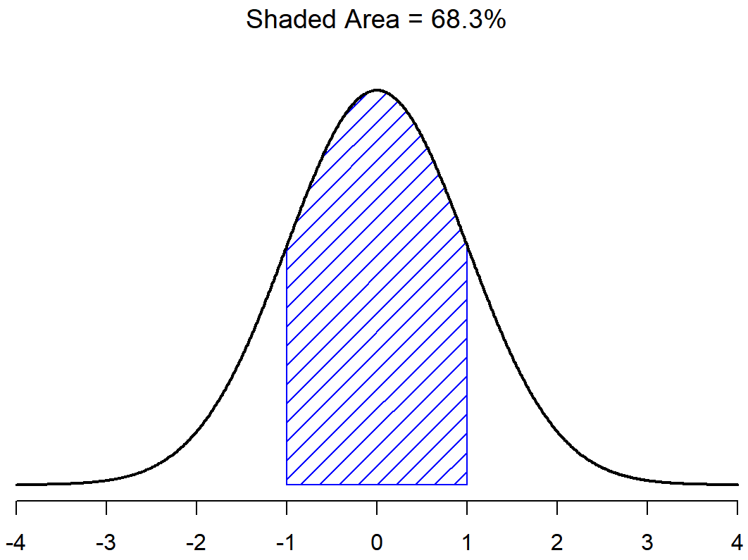 Standard normal curve with the middle section shaded in between -1 and 1 covering about 68% of the distribution.