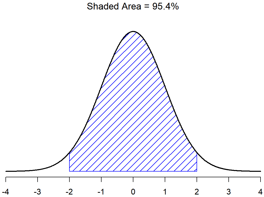 Standard normal curve with the middle section shaded in between -2 and 2 covering about 95% of the distribution.