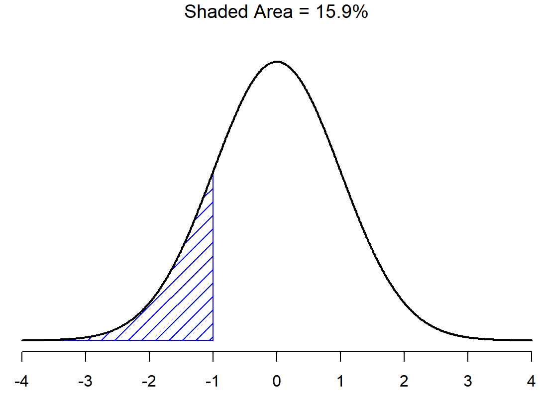 Standard normal curve with the left section shaded from the extreme to -1 and 1 covering about 16% of the distribution.