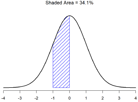 Standard normal curve with the middle section left shaded in between -1 and 0, covering about 34% of the distribution.