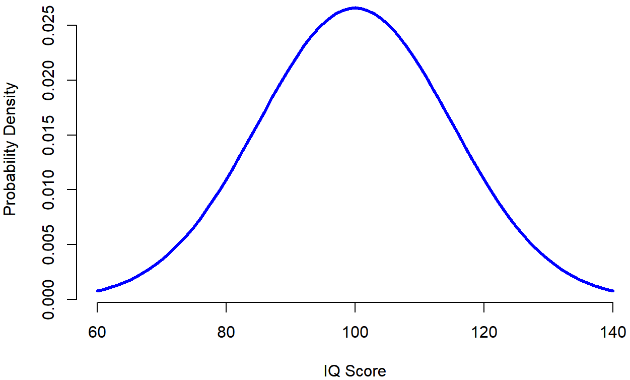 Line graph shaped like symmetrical bell showing probability of different IQ scores.