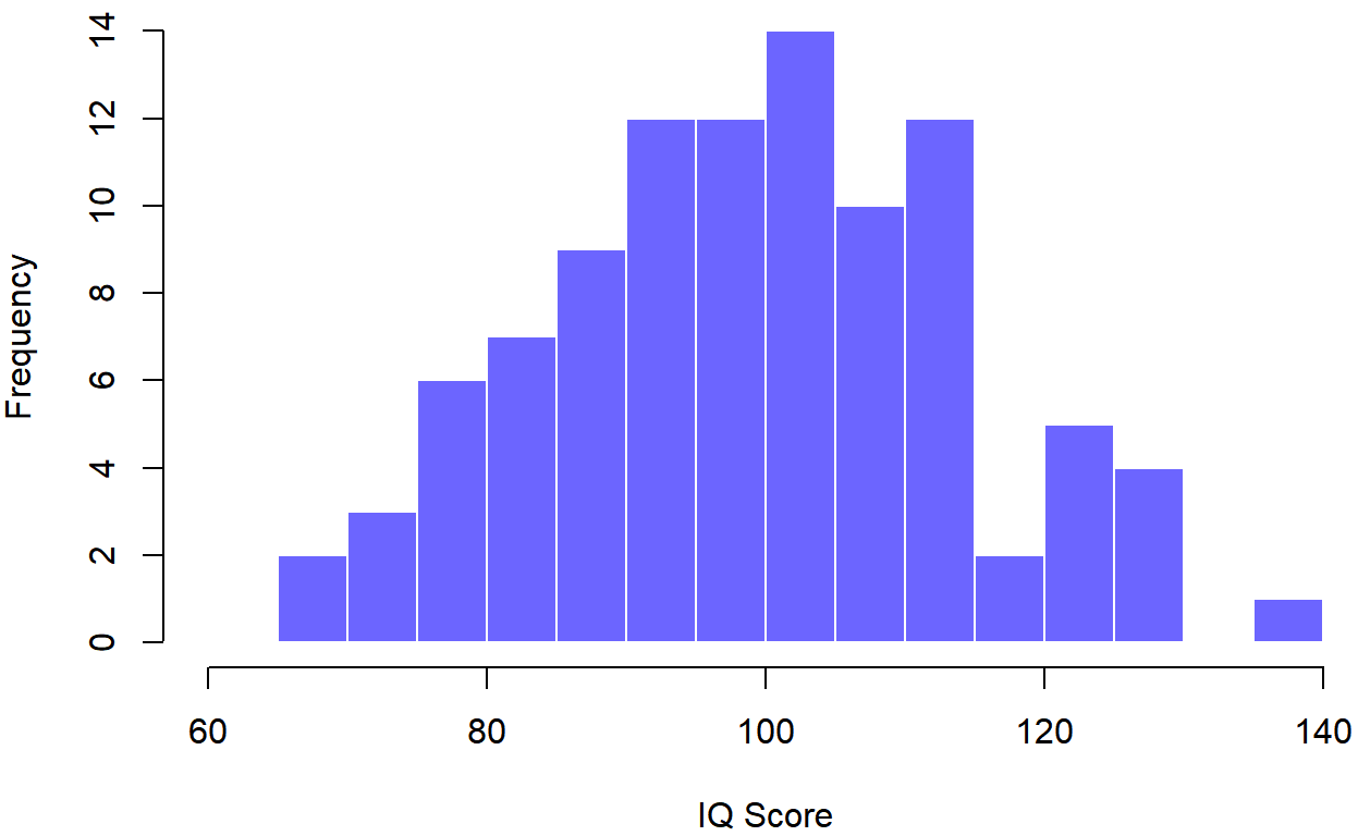 Histogram showing frequency of different IQ scores; it's not quite symmetrical or bell shaped, the bars on the right side (higher IQs) are particularly jagged.