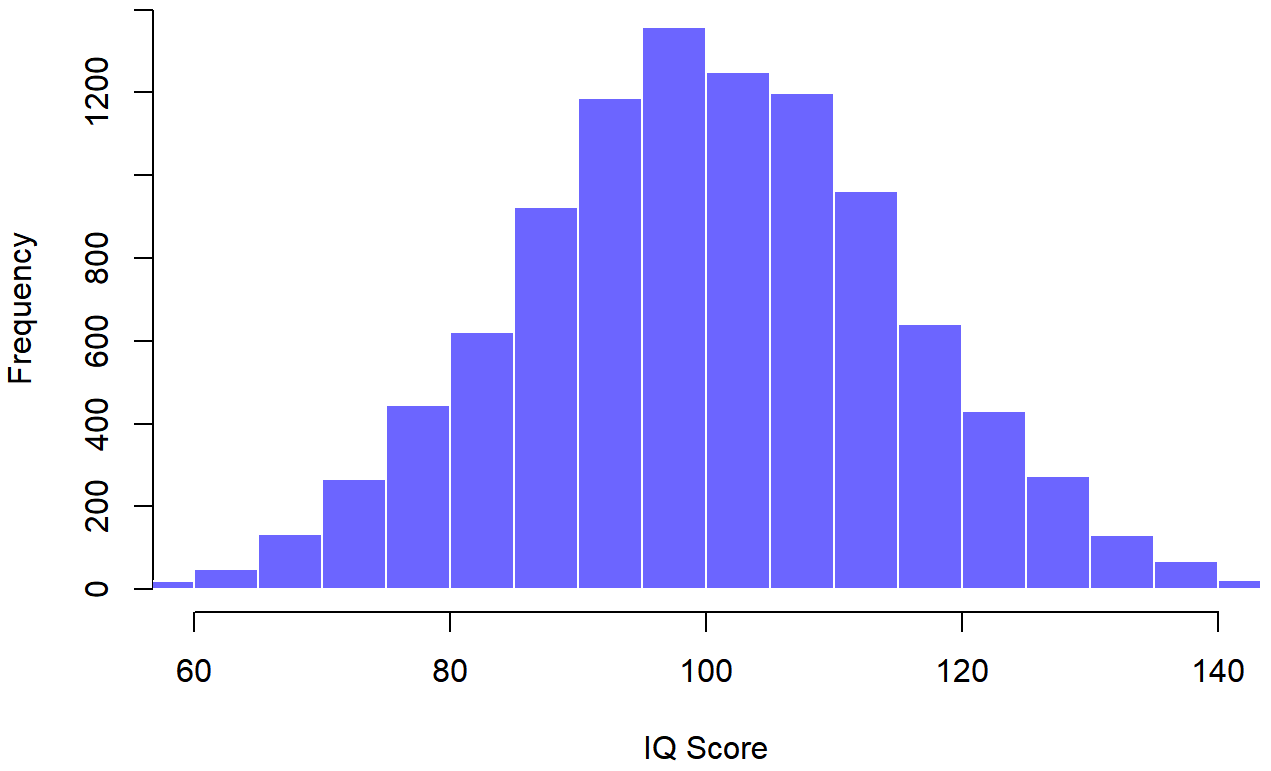 Histogram showing IQ scores that is almost symmetrical and perfectly bell-shaped.