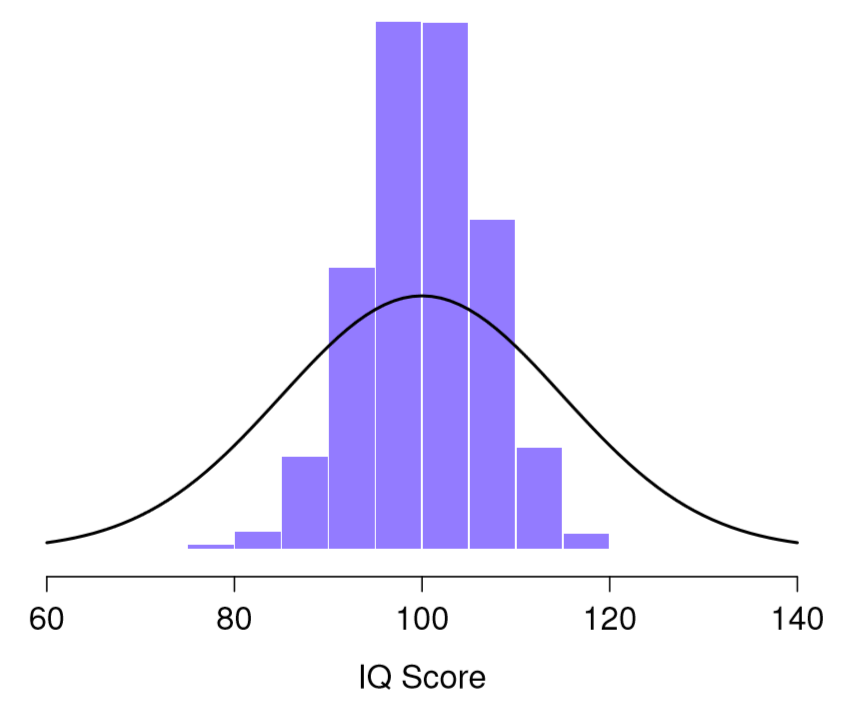 Symmetrical histogram of IQ scores with standard normal curve line overlayed.