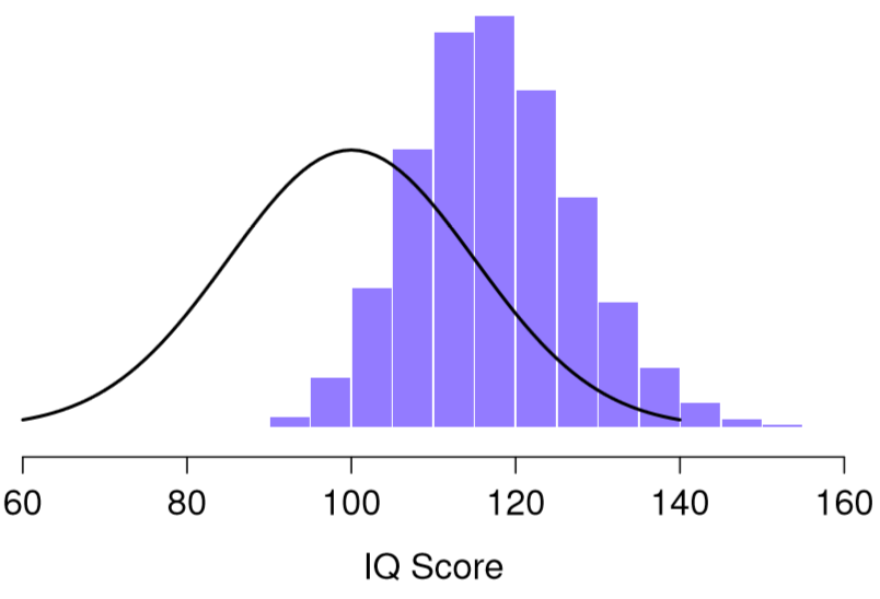 Symmetrical histogram of IQ scores that is moved to the right (higher IQ scores) compared to the standard normal curve line. 