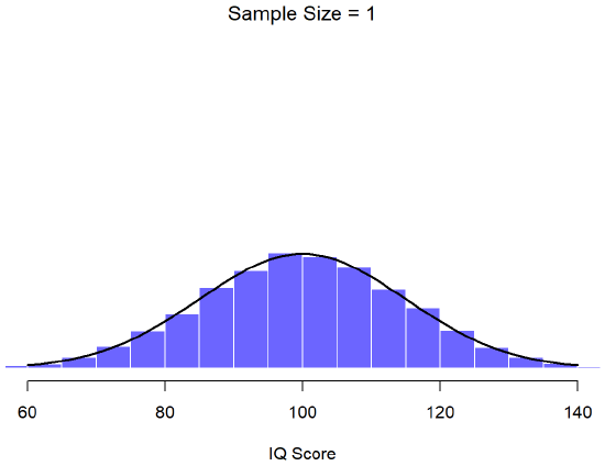 Symmetrical histogram exactly matching the normal curve.