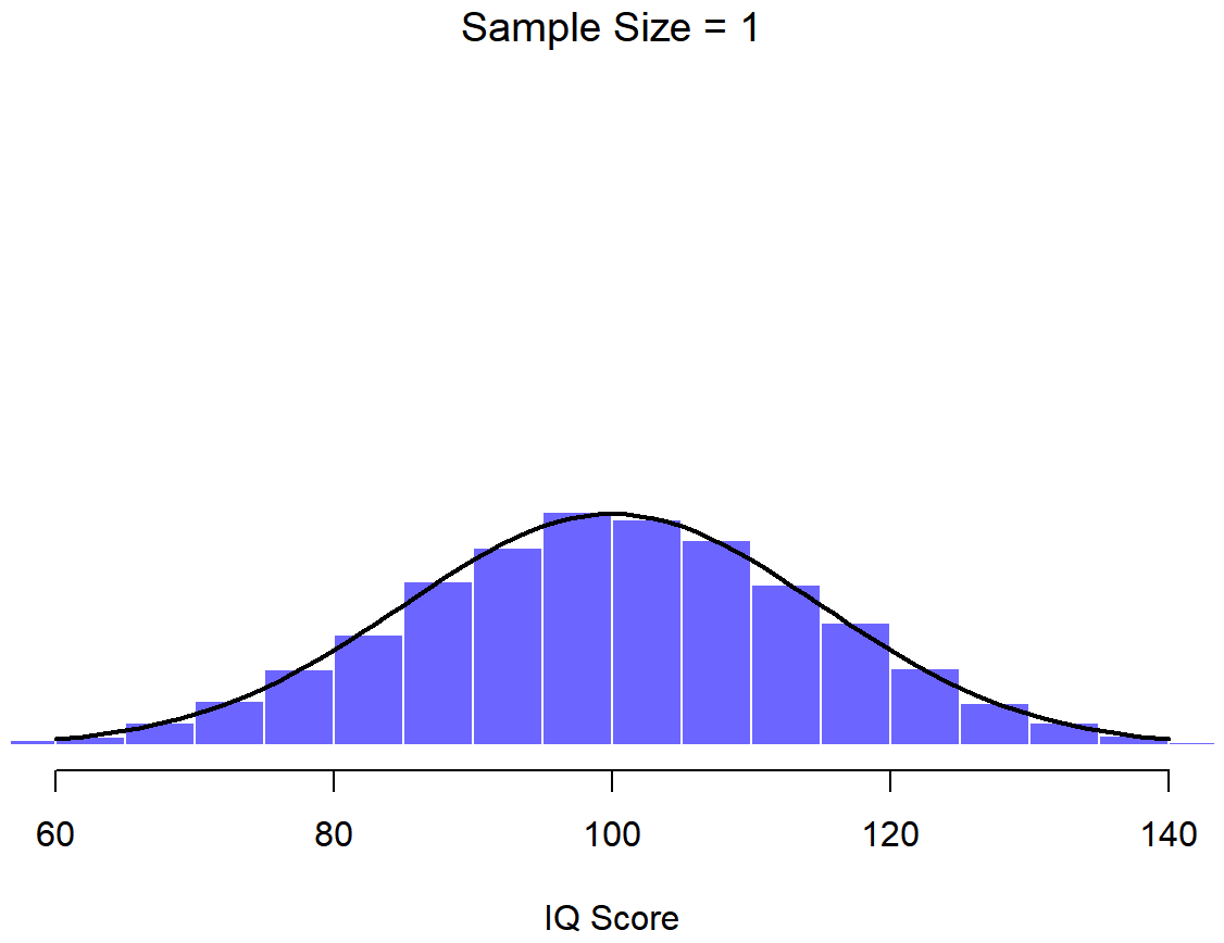 Symmetrical histogram exactly matching the normal curve.