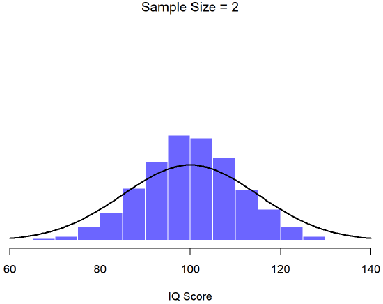 Symmetrical histogram that is a little higher in the middle than the normal curve line that is overlayed.