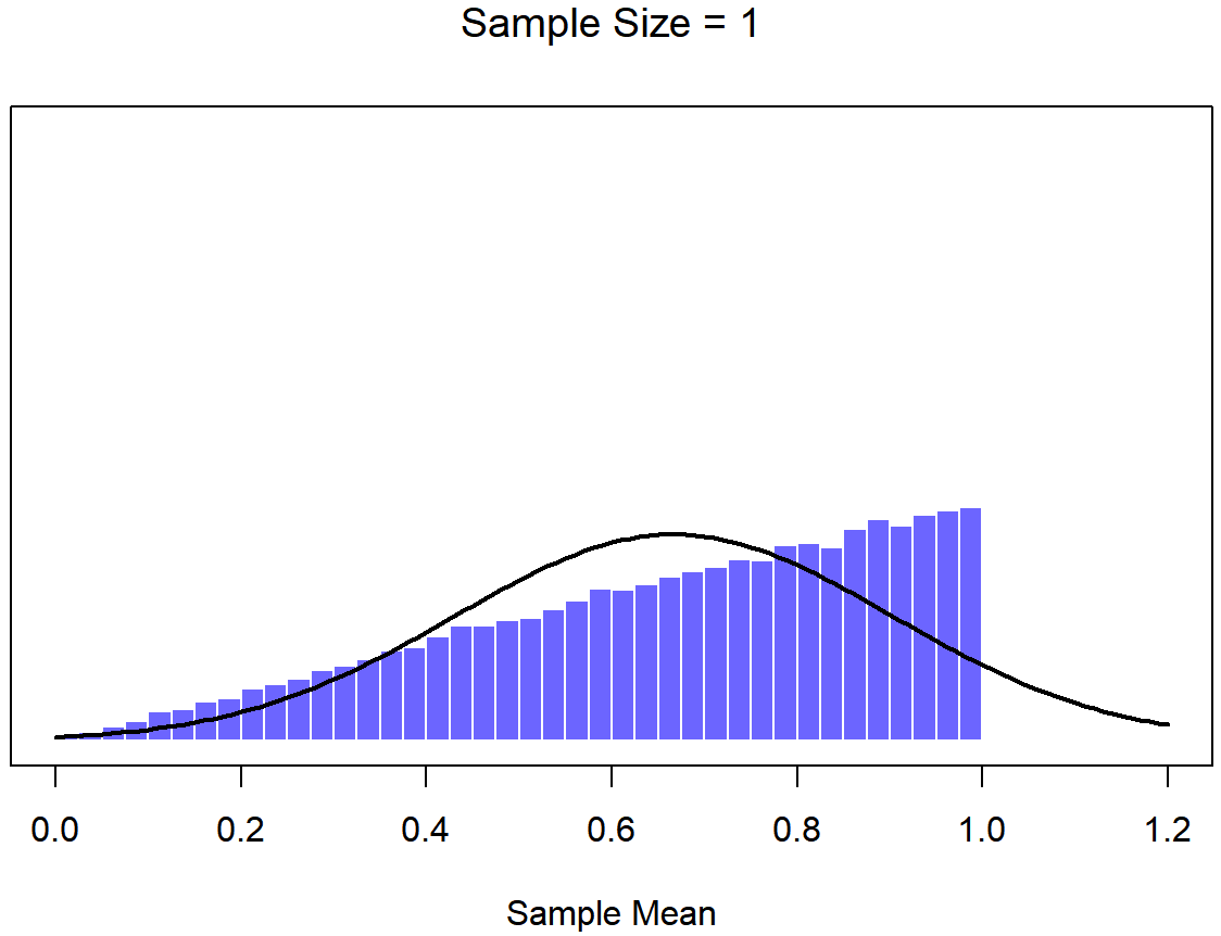 Histogram that starts smaller and grows bigger like a wedge, with normal curve line overlayed.