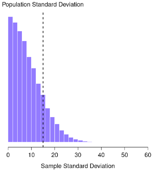 Histogram with the most scores at zero, all the way on the left, then gradually going down like a triangle.