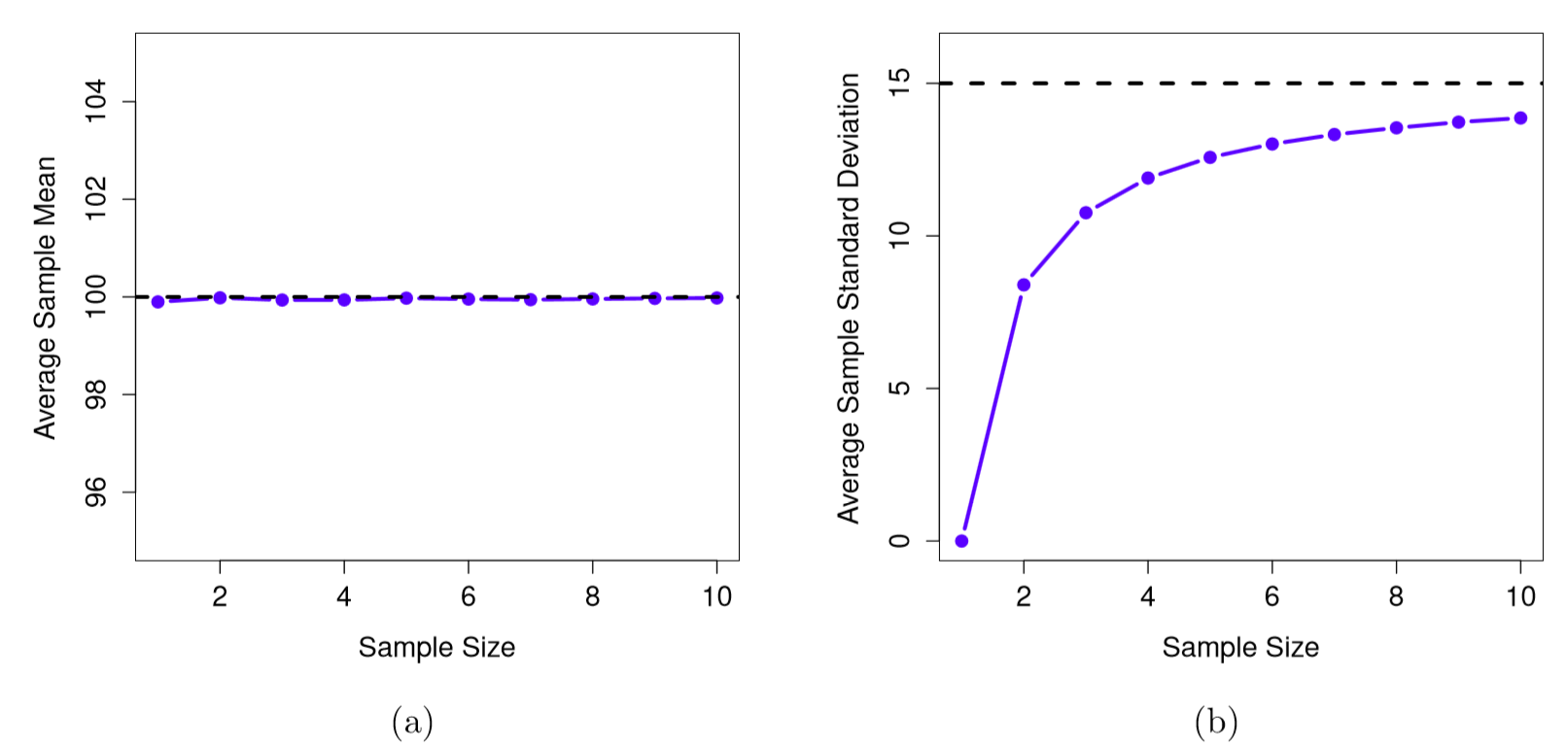 Two line graphs.  Left one shows a straight, flat line in the middle.  Right one shows a slow curve going upward then flattening out; a dashed line is above the curve.